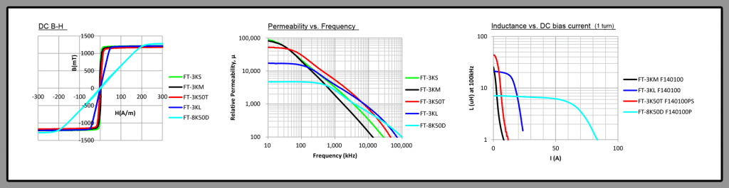 Common mode Nanocrystalline chokes performance curves