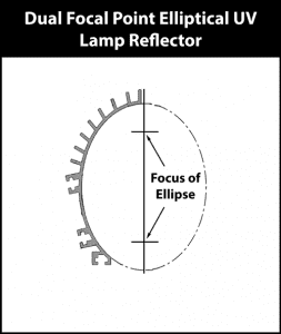dual focal point elliptical uv lamp reflector custom