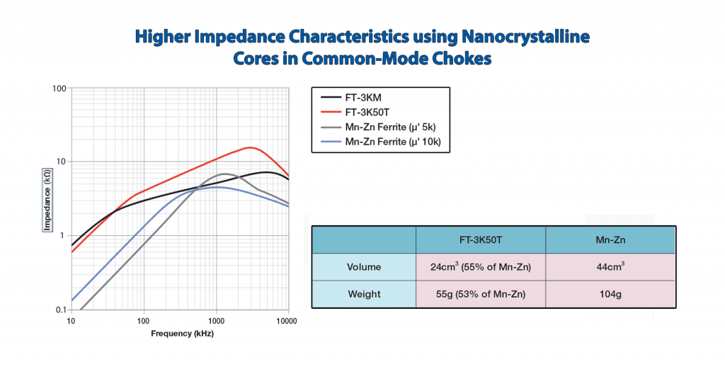 Higher impedance characteristics using Common mode Nanocrystalline chokes