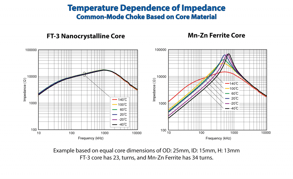 Temperature dependence of impedance curves nanocrystalline comomn mode chokes