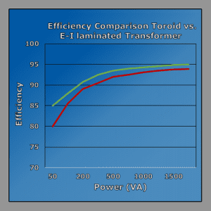 efficiency comparison toroidal transformer vs standard transformer