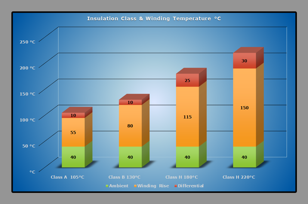 transformer insulation class temperature