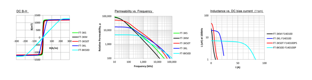 Common mode Nanocrystalline chokes performance curves