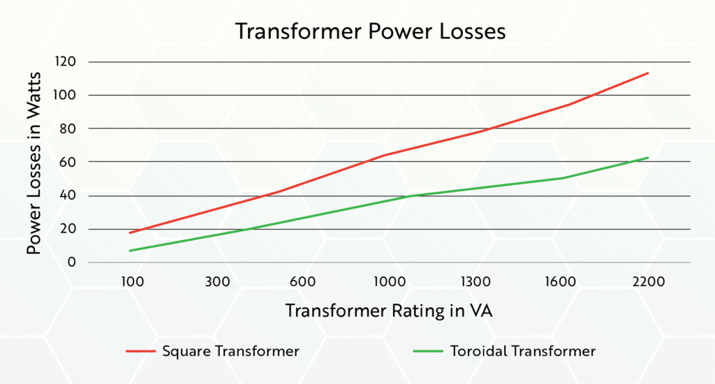 medical toroidal isolation transformer vs standard transformer power loss comparison
