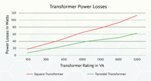 Medical toroidal isolation transformer vs standard transformer power loss comparison