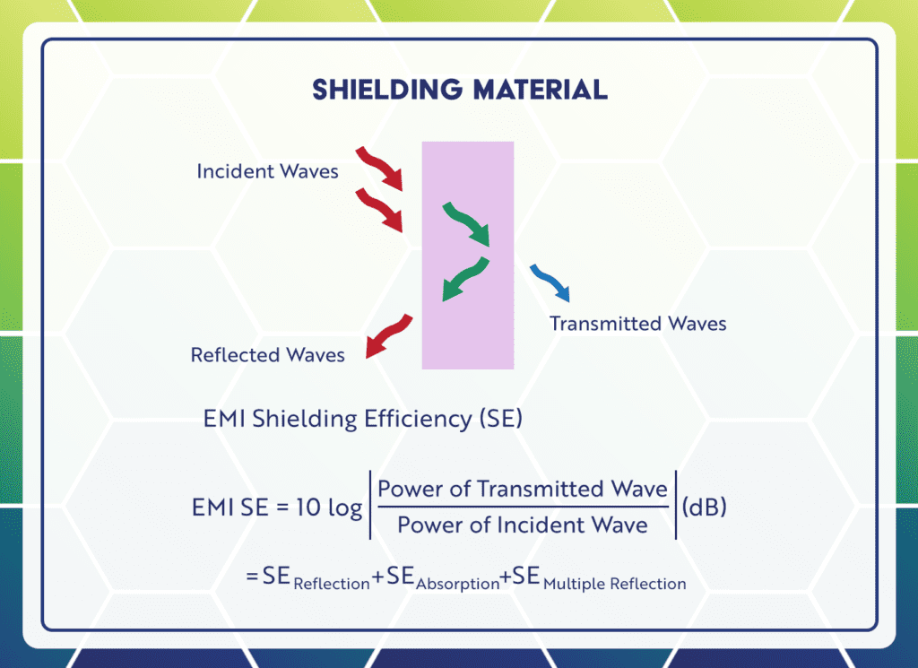EMI shielding effectiveness