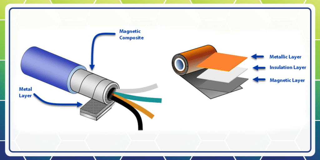 EMI cable shielding using soft metal flakes like Sendust
